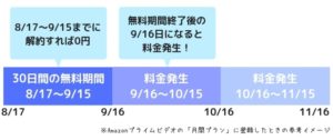 Amazonプライムビデオの料金はいくら？支払い方法や料金発生日 ...